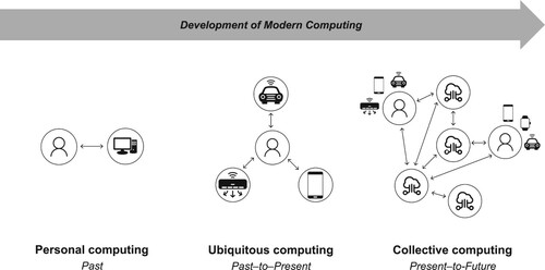 Figure 1. Design-relevant developments in modern computing.