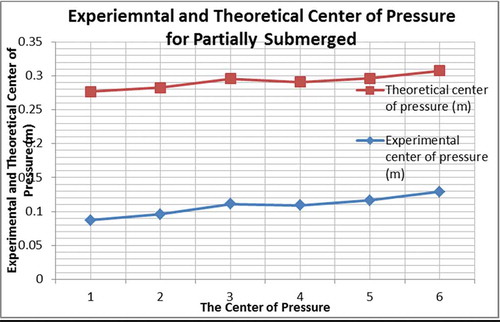 Figure 5. Experimental versus theoretical center of pressure for partly submerged