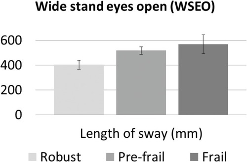 Figure 1 Association between length of sway during the task wide stand eyes open (WSEO) and frailty status according to the frailty phenotype (P = 0.014).