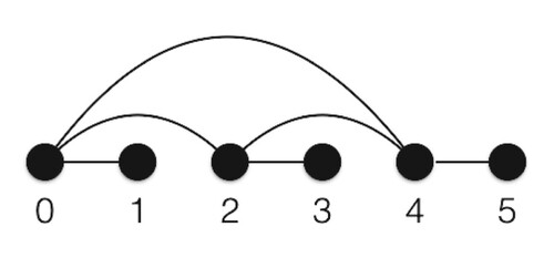 Figure 1. An example of connected graph G(V(x),E(L)) with two sliding windows: W1=1, W2=2.