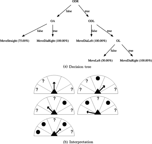 FIGURE 10 Decision tree generated for an exemplary agent of the 5-agents case, basic model.