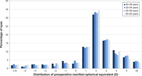 Figure 1 Distribution of preoperative manifest spherical equivalent.