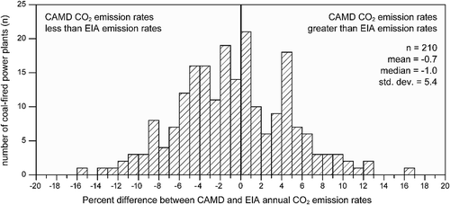 Figure 2. Annual CO2 emission rates calculated from flue gas volume and CO2 concentration (CAMD data) and fuel consumption and quality (EIA data) for 210 US power plants differ by ±10.8%. This distribution is identical to that shown in figure 1 of Quick (Citation2014) for the corresponding EIA and CAMD CO2 emission tallies.