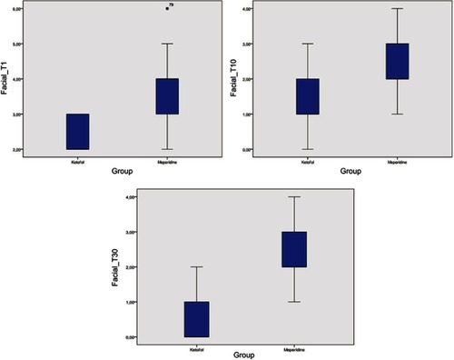 Figure 3 Distribution of facial pain scores of each group.