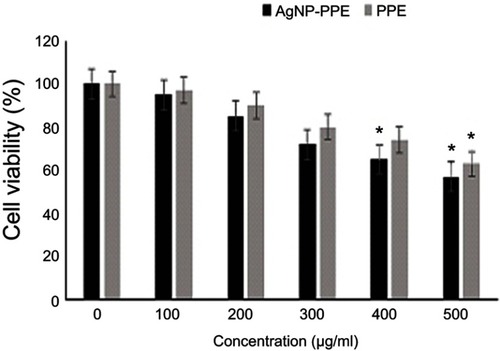 Figure 5 Cells viability of treatments with different concentrations of AgNPs-PPE and PPE after 48 hrs.