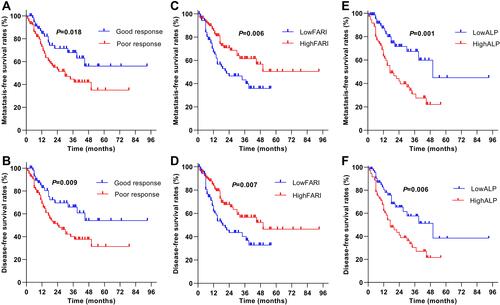 Figure 3 Survival analysis of osteosarcoma patients according to different variables. Kaplan-Meier survival curves of MFS (A) and DFS (B) in the two response groups, MFS (C) and DFS (D) in the high and low FARI groups, MFS (E) and DFS (F) in the high and low ALP groups.