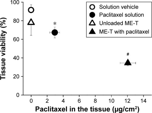 Figure 7 Relationship between the viability of melanoma bioengineered tissue and paclitaxel concentration after treatment with ME-T or a solution in myvacet oil.Note: *P<0.05 compared to the unloaded vehicle (myvacet oil) and #P<0.01 compared to the paclitaxel solution.Abbreviation: ME-T, microemulsion containing transportan.