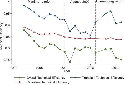 Figure 4. Dynamics of average persistent, transient and overall technical efficiency for the sample.