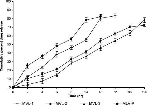 FIG. 5 In vitro drug release profile of various formulations in PBS pH 7.4. Results are given as mean ± S.D. (n = 3).