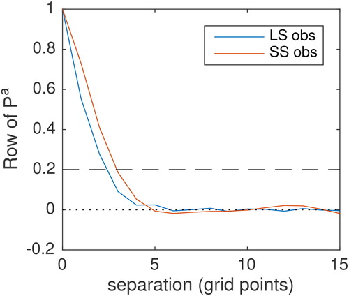 Fig. 4. Analysis error correlation structure for the case illustrated in Fig. 2. The number of compressed observations assimilated are chosen to conserve 75% of ER. Blue: compressed observations favour large scales and red: compressed observations favour small scales.