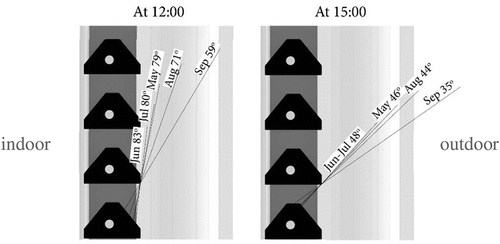 Figure 7. Slats cross-section design based on summer sun altitudes in Cairo. Left, sun altitude at 12:00 noon; right, sun altitude at 3:00 pm. (the authors).