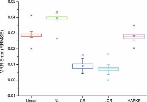 Figure 15. Boxplot of the MRR error (RRMSE) of AVIRIS data in the spectral dimension