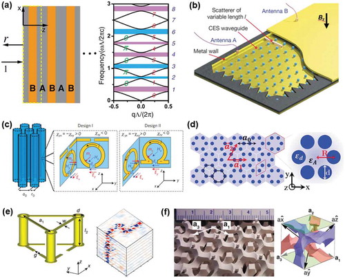 Figure 1. Topological photonic crystals. (a) A 1D dielectric PC and its band structure characterized by Zak phases [Citation15]. (b) A 2D magneto-optical PC with broken time-reversal symmetry [Citation16]. The external magnetic field is applied along the z direction. (c) A 2D metacrystal comprising a triangular lattice of spin-degenerate metamaterials and two possible microscopic structures [Citation29]. (d) A 2D all-dielectric spin Hall PC with a hexagonal supercell instead of the rhombic unit cell [Citation32]. (e) A 3D topological PC in which robust surface states were demonstrated [Citation48]. (f) A 3D inversion symmetry-breaking double-gyroid PC whose band structure contains the Weyl point [Citation18]. Figures reproduced from: (a) ref [15], Copyright 2014, American Physical Society; (b) ref [16], Copyright 2009, Nature Publishing Group; (c) ref [29], Copyright 2012, Nature Publishing Group; (d) ref [32], Copyright 2015, American Physical Society; (e) ref [48], Copyright 2019, Nature Publishing Group; (f) ref [18], Copyright 2015, American Association for the Advancement of Science