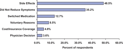 Figure 2 Reasons for discontinuing valproate (VP) (n = 164, multiple responses were accepted; only top responses are shown).