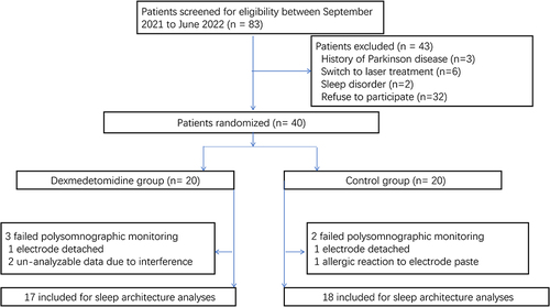 Figure 1 Flowchart of the study. Forty patients were randomized. Data of five patients (three from dexmedetomidine group, two from control group) were excluded from the sleep architecture analyses.