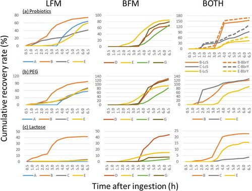 Figure 1. Changes in the cumulative recovery rate of (a) ingested probiotic strains, (b) PEG, and (c) lactose.