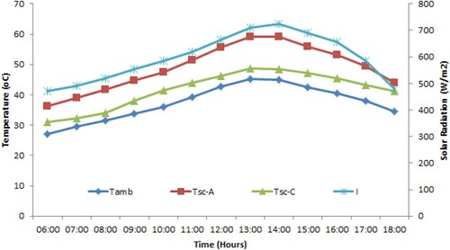 Figure 8. Temperature variations for panels A and C.