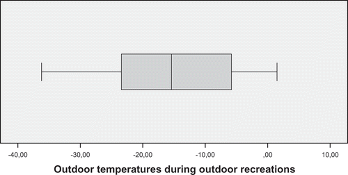 Figure 4. Outdoor temperatures during outdoor recreations.
