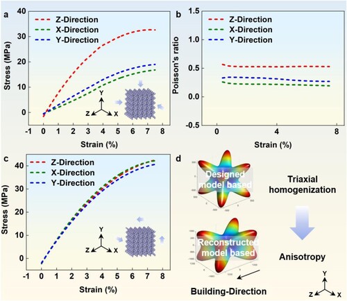 Figure 9. Equivalent elastic matrix of lattice structures based on homogenisation theory: (a) triaxial compression FEA result, (b) Poisson's ratio in three directions, (c) triaxial shear FEA result and (d) equivalent elastic matrix of lattice structures (d = 1.0 mm).