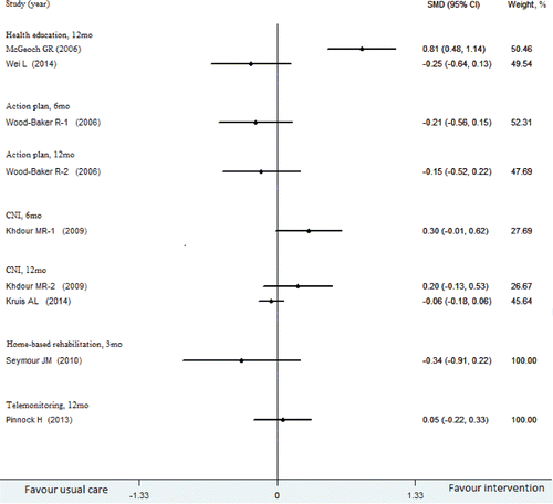 Figure 5. Quality of life (QOL) scores with transitional care compared with usual care. Weights are from the random-effects analysis.