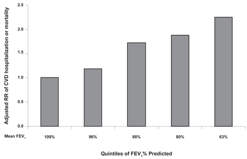 Figure 2 The relationship between forced expiratory volume in one second (FEV1) and cardiovascular mortality or hospitalization in the First National Health Nutrition and Examination Survey (derived from CitationSin et al 2005b).The Y-axis plots the relative risk of cardiovascular disease (CVD) hospitalization or mortality in subjects who participated in the NHANES 1 study. The x-axis plots the group in quintiles of FEV1 and the mean FEV1 value is shown for each of the quintile.