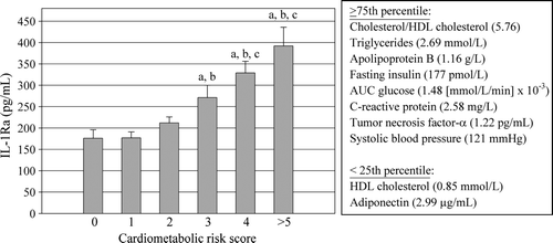 Figure 2.  Plasma IL-1Ra levels among subgroups of men classified on the basis of their number of cardiometabolic risk variables. a = significantly different from score 0: P < 0.05 on log-transformed values; b = significantly different from score 1: P < 0.05 on log-transformed values; c = significantly different from score 2: P < 0.05 on log-transformed values. HDL = high-density lipoprotein; AUC = area under the curve; IL-1Ra = interleukin-1 receptor antagonist.