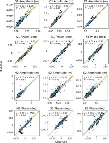 Figure 1. Scatter plots and lines of best fit for unadjusted modelled amplitude and phase against observed amplitude and phase for six of the larger diurnal and semi-diurnal constituents. Model points are extracted using a nearest neighbour approach. Orange line shows the best linear fit, black dots show ocean points (>200m depth) and blue squares show shelf points (<200m depth). The dashed grey line denotes y=x.