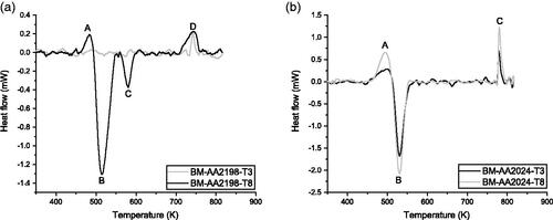 Figure 15. DSC results of base metal, (a) AA2198 and (b) AA2024.