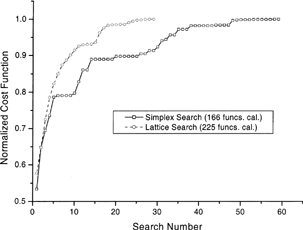 FIG. 6(a) Search paths of the simplex and lattice methods. The CPU time is 1,377 sec. on the 4-slave cluster (5,443 sec. on a single-processor system) and 4,267 sec. for unparallelized simplex method.