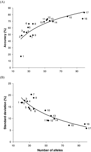 FIGURE 2 Relationship between the number of alleles observed at a microsatellite locus and (A) the average percentage accuracy to population or (B) the standard deviation obtained for single-population mixtures of 39 coho salmon test populations (see Methods) by using only a single locus and the 274-population Pacific Rim baseline. The software program SPAM was used to estimate stock compositions. Numbers next to data points correspond to the numbered loci listed in Table 2.