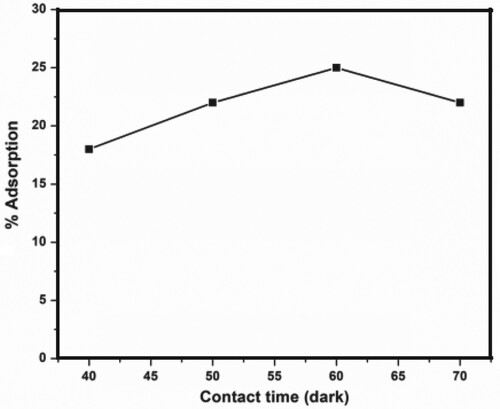Figure 7. Optimization of contact time between the photocatalyst and crystal violet dye in the dark.