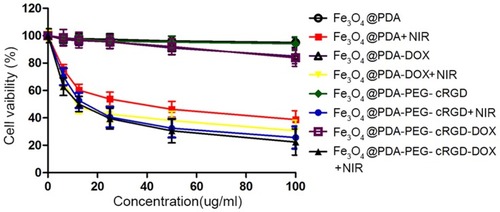 Figure 4 Cytotoxicity of composite nanoparticles on HCT-116 cells. The 24 hrs killing effects of Fe3O4@PDA, Fe3O4@PDA-DOX, Fe3O4@PDA-PEG-cRGD and Fe3O4@PDA-PEG-cRGD-DOX on HCT-116 cells under NIR irradiation or not. Data were represented as mean ± SD (n = 3).