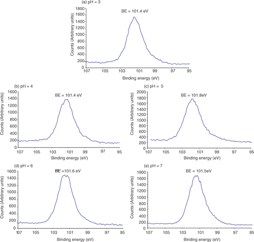 Figure A1. Si 2p spectra of APTMS modified Si3N4 substrates after immersion in aqueous solution of citrate-passivated Au nanoparticles for 2 h at five different values of pH. (Binding energy at maximum counts is indicated on each spectrum).