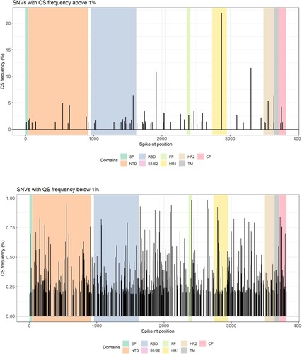Figure 1. Single nucleotide variants (SNVs) according to their frequency and position in the spike (S) region. Top panel shows SNVs with frequencies above 1%. Bottom panel shows SNVs below 1%. The spike regions are depicted in different background colours. CP, cytoplasmic domain; FP, fusion peptide; HR, heptad repeat; NTD, N-terminal domain; QS, quasispecies; RBD, receptor-binding domain; SP, signal peptide; TM, transmembrane.
