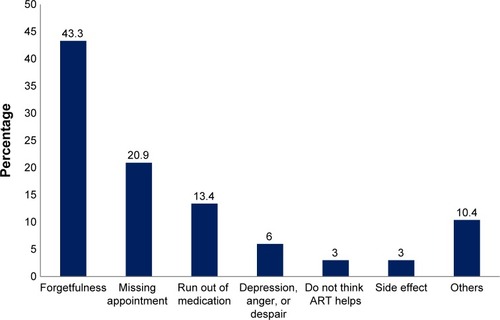Figure 1 Reasons given for missing the ART medication doses among PLWHA in Gondar (N=67).