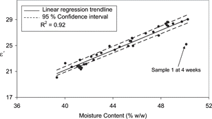 Figure 4 Influence of moisture content on the dielectric constant at 2460 MHz for exp A samples.