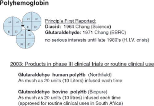 Figure 13. Molecular dimension red blood cell substitutes in the form of polyhemoglobin. This is formed by the intermolecular crosslinking of hemoglobin into a soluble complex. In this form, they are retained in the circulation.