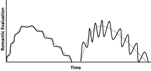 Figure 2. The fluctuation dimension. Note. Relationship trajectories can exhibit little variability over time (left side of figure) or a great deal of variability (right side of figure).