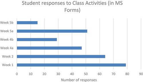 Figure 11. A chart to show student responses to the class activities presented in Microsoft Forms and delivered through the XX50214 Microsoft Team