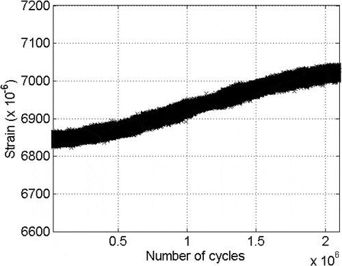 Figure 5. Strain measured with clip extensometer during constant fatigue loading (Pmax = 42 kN, R = 0.1).