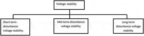 Figure 3. Classification of voltage stability.