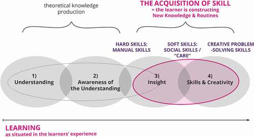 Figure 1. This tentative analytical framework brings together concepts from PD and peer production literature and organises them along the processes of learning and practising different skills over time.