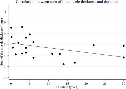 Figure 2 Graph of the correlation between the sum of muscle thickness (mm) and disease duration (years) in the myasthenia gravis group.