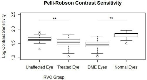 Figure 4 Pelli-Robson contrast sensitivity in all groups, black bar is the median value, open circles are outliers, statistical significance is noted above relevant groups (**p<0.01).