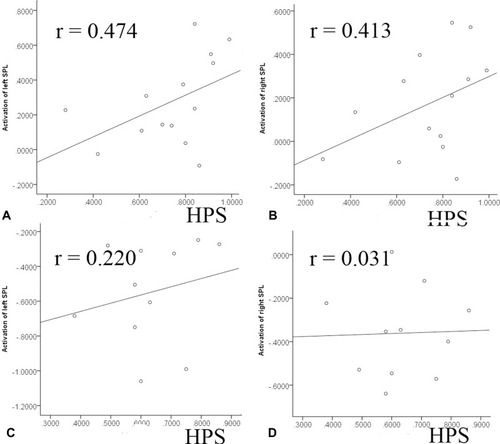 Figure 2 Activation correlated with heartbeat perception score (HPS). (A and B) During the heartbeats > resting-state condition, there was a positive correlation of the HPSs with BOLD activity in the left superior parietal lobule (SPL; A) and a mild positive correlation with BOLD activity in the right SPL (B) in patients with PD. (C and D) During the heartbeats > resting-state condition, there was no significant correlation between BOLD activity in the left (C) or right (D) SPL and HPS in healthy individuals.