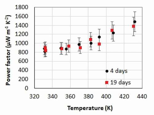 Figure 7. Influence of the films aging on their properties. Temperature dependence of the in-plane power factor of a film 4 days and 19 days after its preparation