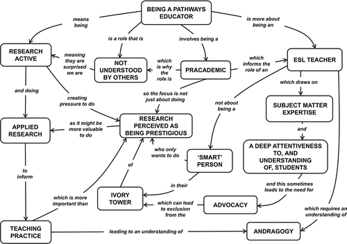Figure A1. Participant 1’s concept map representing what it means to be a pathways educator.