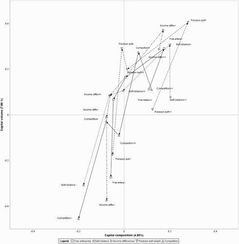 Figure 4. Multiple correspondence analysis: space of social classes with economic alignment indicators as passive variables.