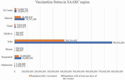 Figure 1. The comparison of vaccination status in South Asia.