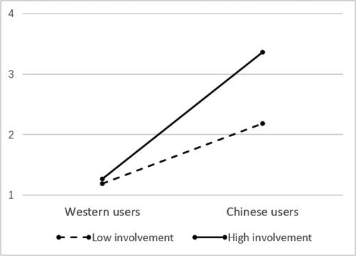 Figure 3. Interaction effect of culture and prior company involvement on active online engagement.